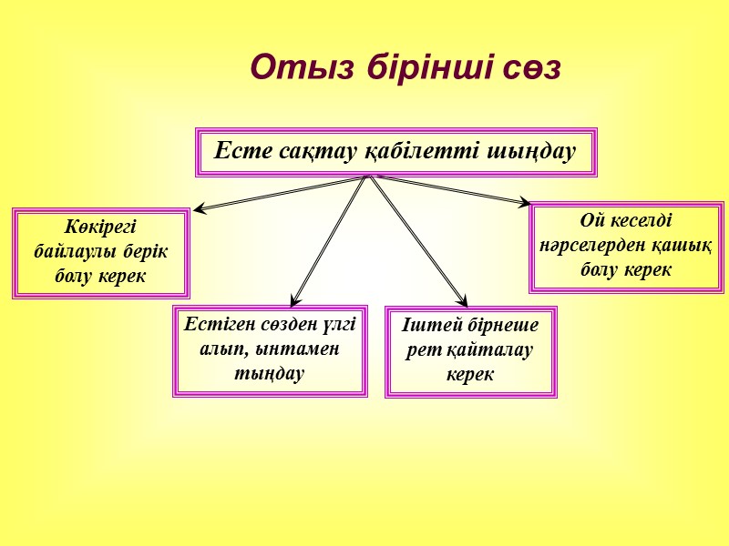 Отыз бірінші сөз Есте сақтау қабілетті шыңдау Көкірегі байлаулы берік болу керек Естіген сөзден